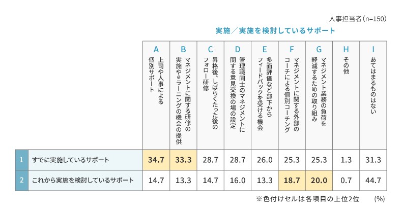 すでに実施しているサポートと、これから実施を検討しているサポート【人事担当者】