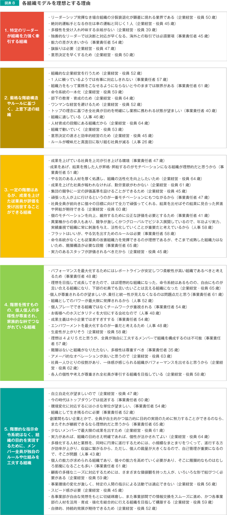 各組織モデルを理想とする理由