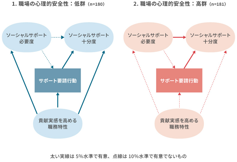 <図表4>ソーシャルサポートの必要度、十分度、サポート要請行動に職務特性が及ぼす影響 (職場の心理的安全性の高低別、多母集団分析)