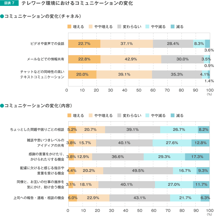 テレワーク環境におけるコミュニケーションの変化