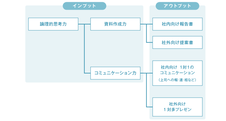 第3章　使えるビジネススキルを身につける研修企画のポイント2