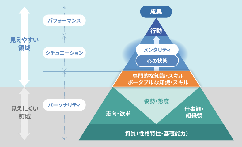 リソーセスシフトにおけるヒトの要素分解イメージ（成果創出モデル）