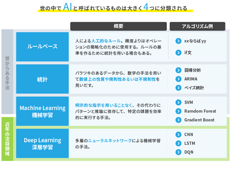 <図表2>AIの分類