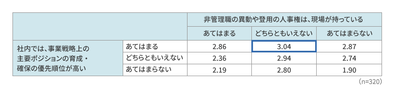 主要ポジションの優先度×現場の人事権の強さ群別、水平異動実現スコア（1点～5点）