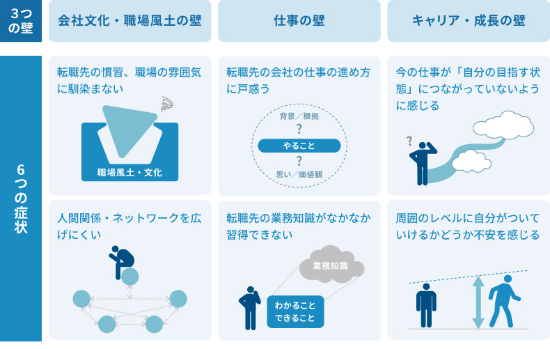 ＜図表5＞中途入社者が入社1年以内に突き当たる「3つの壁」「6つの症状」