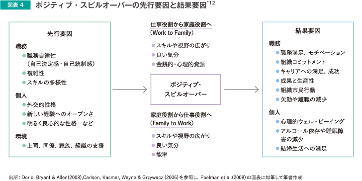 図表4 ポジティブ・スピルオーバーの先行要因と結果要因