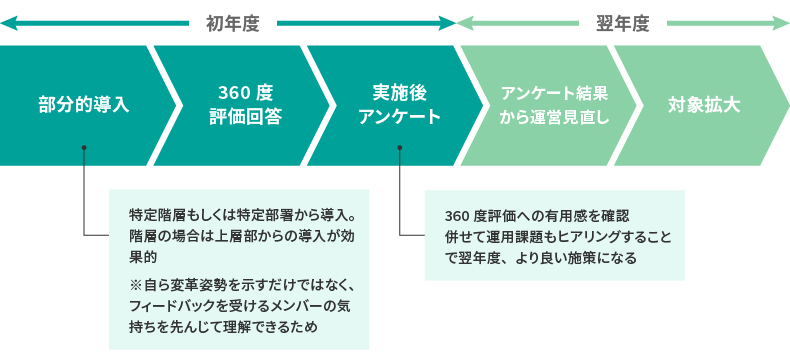 <図表12>トライアル導入