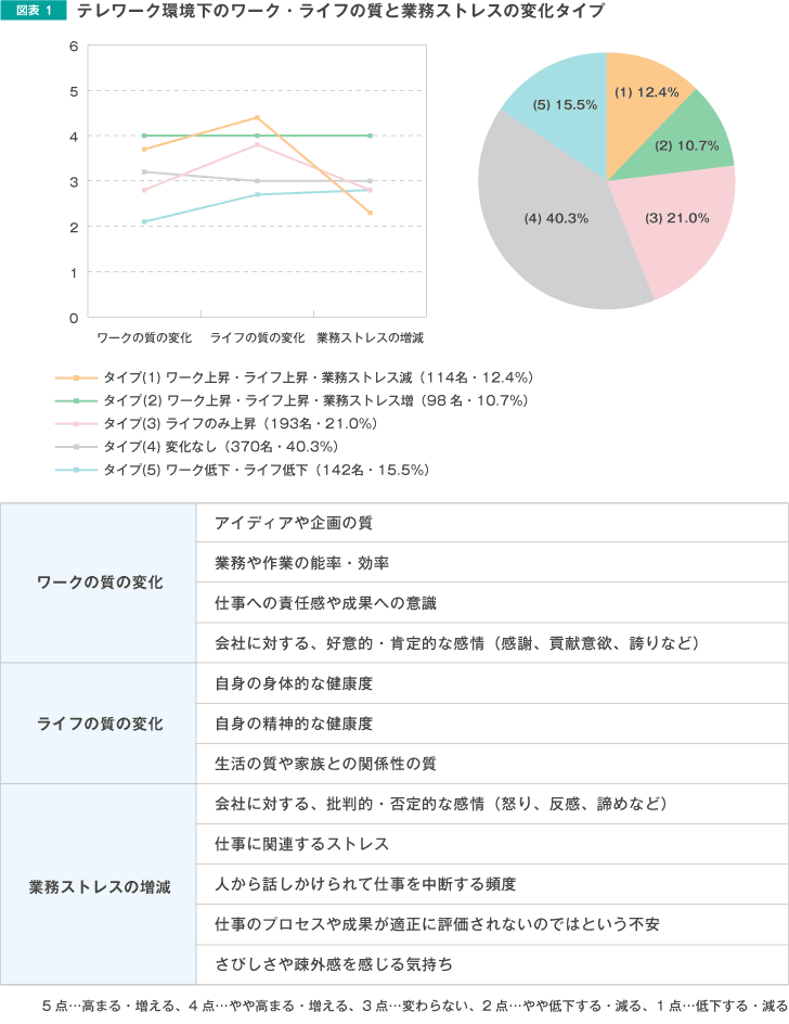 テレワーク環境下のワーク・ライフの質と業務ストレスの変化タイプ