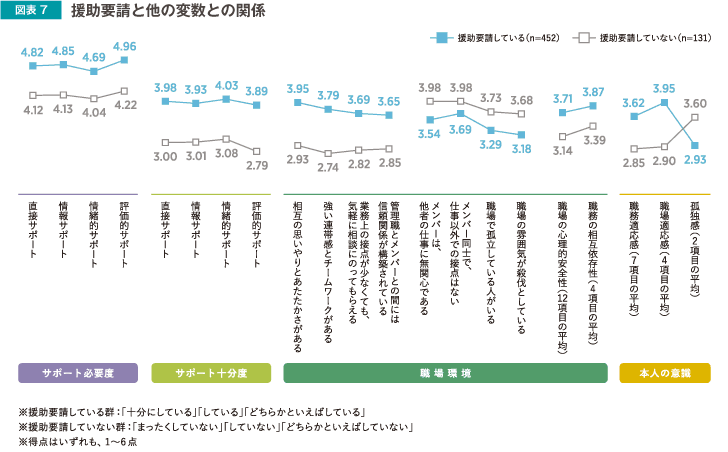 援助要請と他の変数との関係