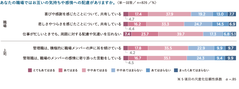 ＜図表12＞職場・上司の感情配慮