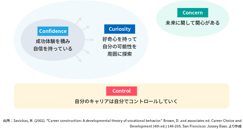 ＜図表2＞マーク・サビカス氏の「キャリア・アダプタビリティ」