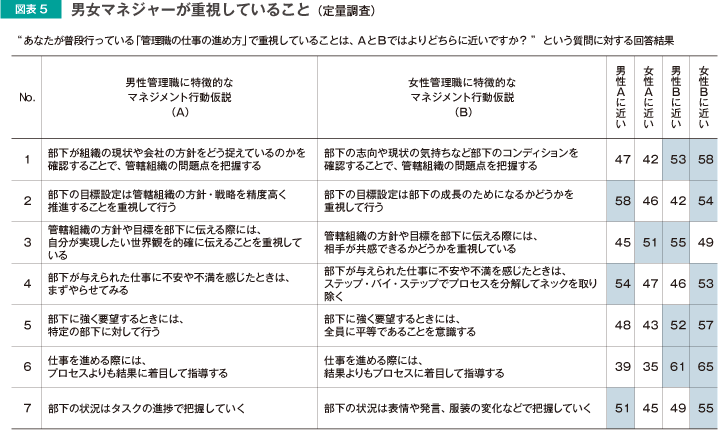 図表5 男女マネジャーが重視していること（定量調査）