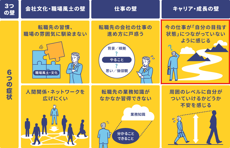 新たに組織に加わった人材が直面する「3つの壁」と「6つの症状」