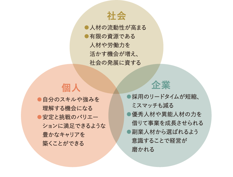 <図表2>門奈氏が語る副業の「三方よし」