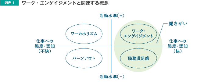 図表1　ワーク・エンゲイジメントと関連する概念