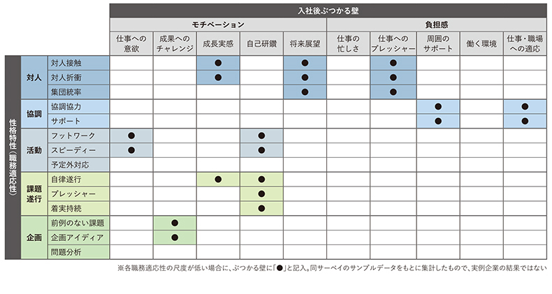 入社後ぶつかる壁(同サーベイ回答結果)とSPI3の職務適応性の尺度を分析