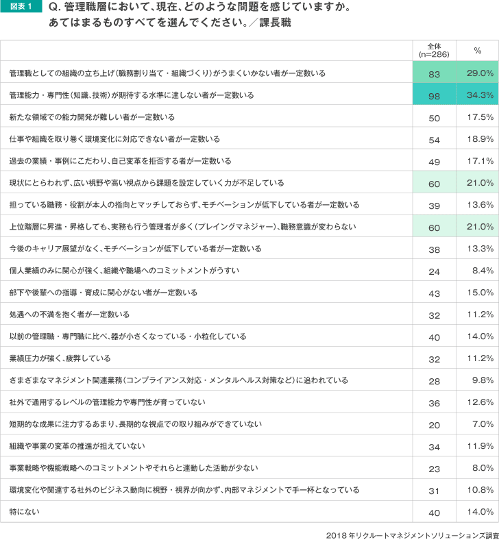 Q管理職層において、現在、どのような問題を感じていますか。