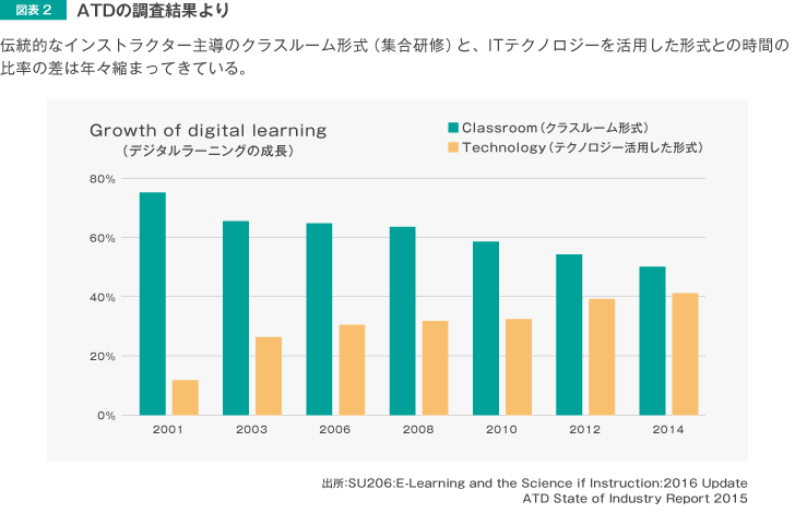 図表2 ATDの調査結果より