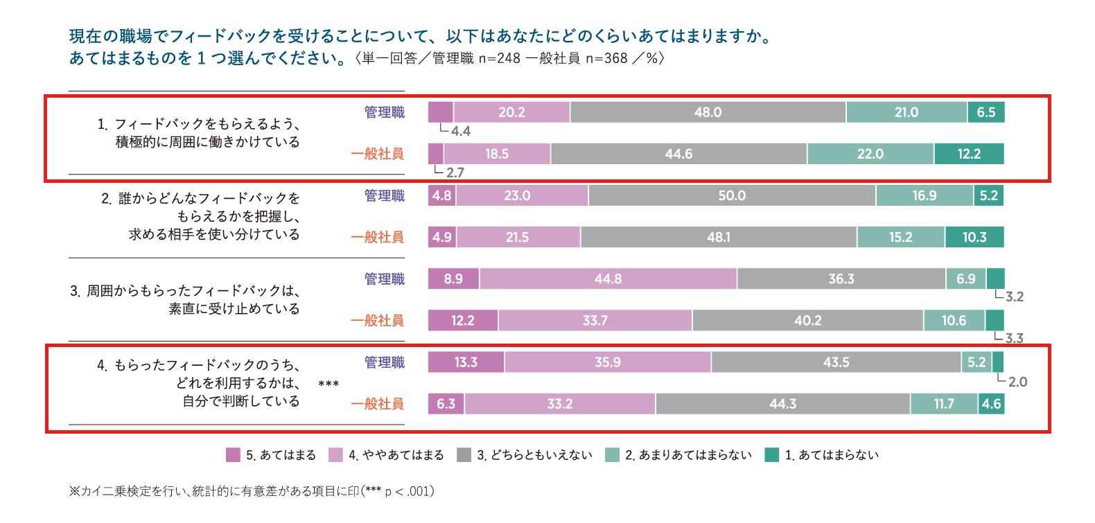 フィードバックを生かすための能動的働きかけ