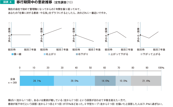 移行期間中の意欲推移
