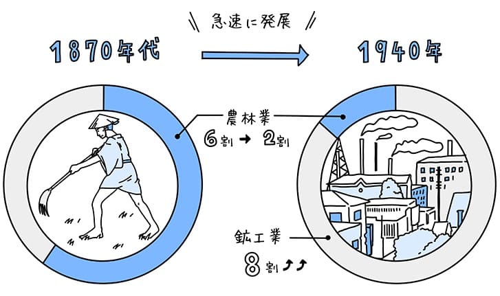 急速な近代化と人口の増加