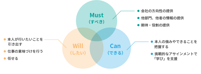 ＜図表5＞Will・Can・Mustの部下マネジメント
