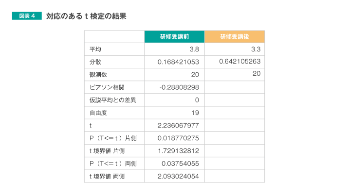 図表4 対応のあるt検定の結果