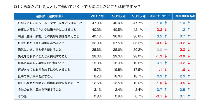 あなたが社会人として働いていく上で大切にしたいことは何ですか？