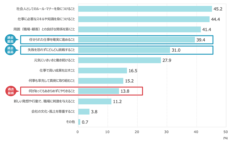働くうえで大切にしたいことの図表
