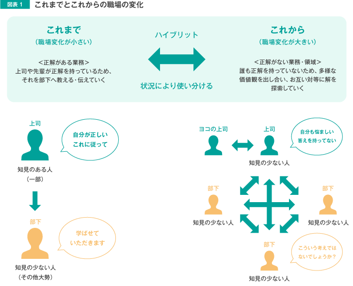 図表1 これまでとこれからの職場の変化