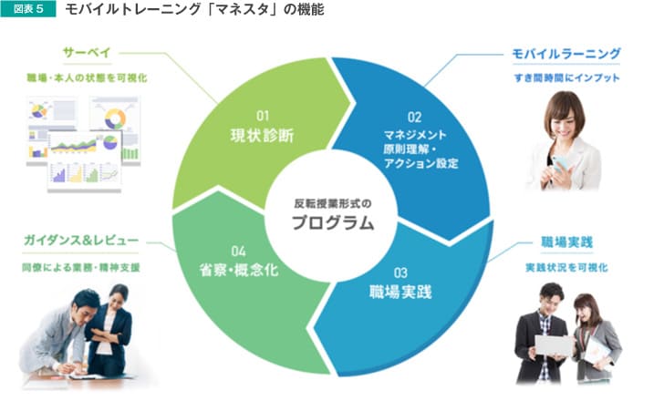 図表5 モバイルトレーニング「マネスタ」の機能