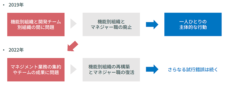 2度にわたる組織再編のまとめ