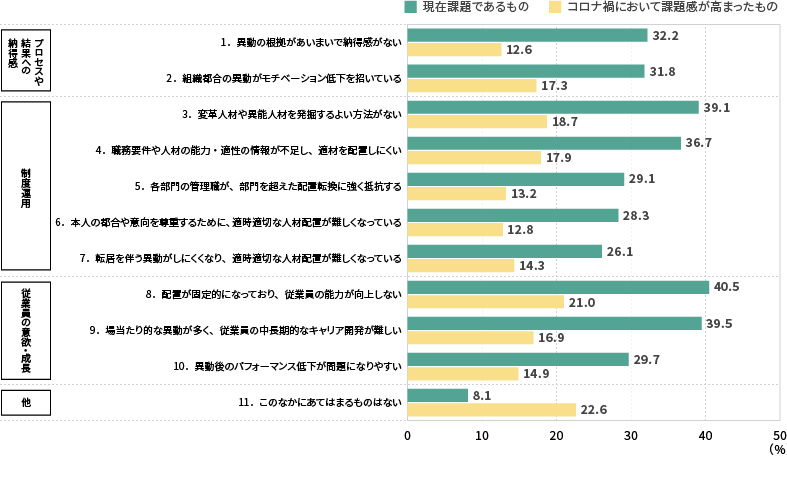 ＜図表8＞配置・異動に関する課題