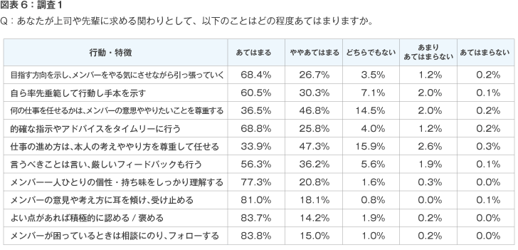 図表6:調査1
