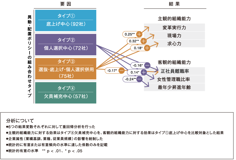 ＜図表5＞異動・配置タイプから組織の能力への影響（重回帰分析結果） 