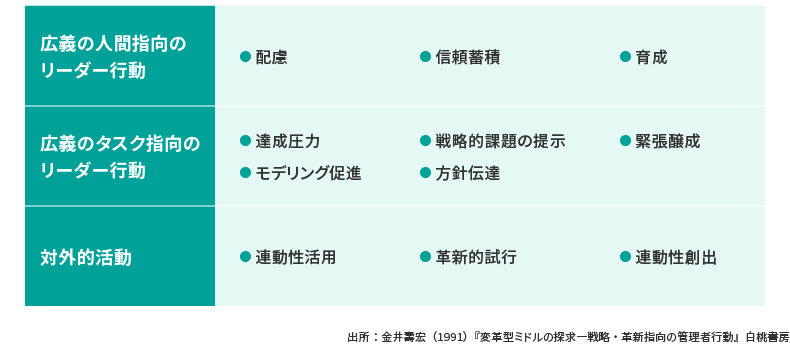 ＜図表3＞管理者行動の上位・下位次元