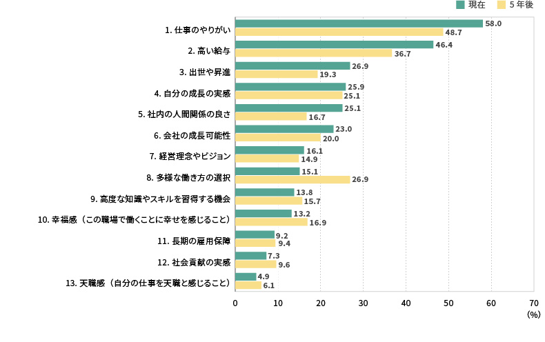 ＜図表7＞従業員を動機づけるために重要なもの