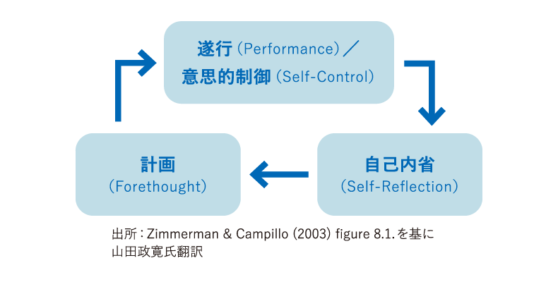 自己調整学習のサイクル