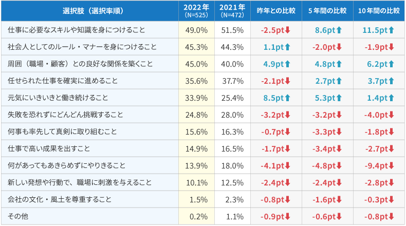 ＜図表1＞働いていくうえで大切にしたいこと