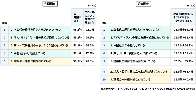 今回調査と過去調査