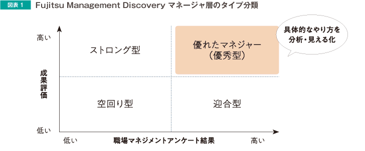 Fujitsu Management Discoveryマネジャー層のタイプ分類