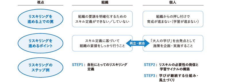 <図表2>リスキリングを進める上での全体像