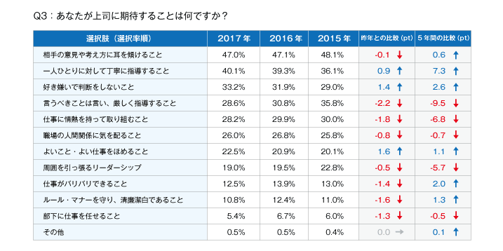 あなたが上司に期待することは何ですか？