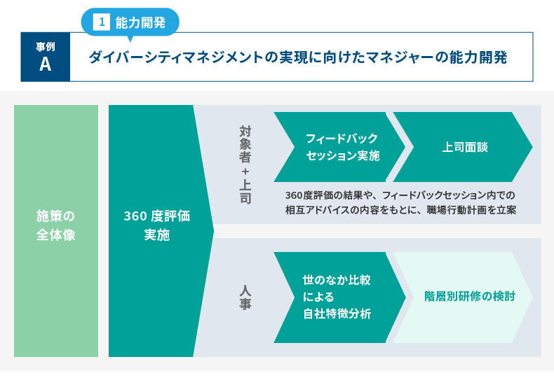 <図表7>能力開発の施策事例