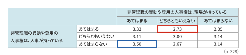人事権の所在群別、領域を重視するスコア（1点～5点）