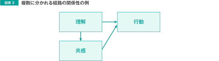 図表3 複数に分かれる経路の関係性の例