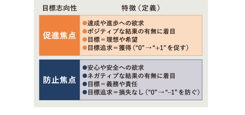 ＜図表1＞制御焦点理論（Higgins, 1997）