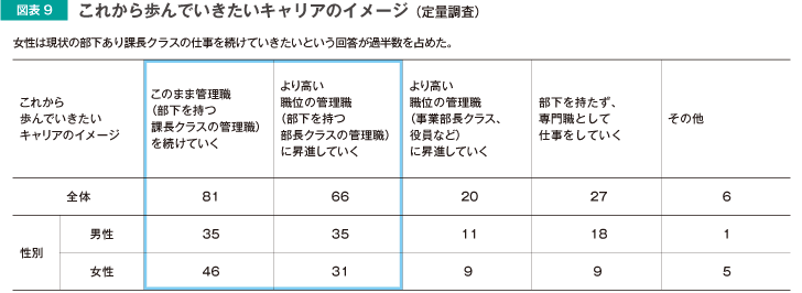 図表9 これから歩んでいきたいキャリアのイメージ（定量調査）