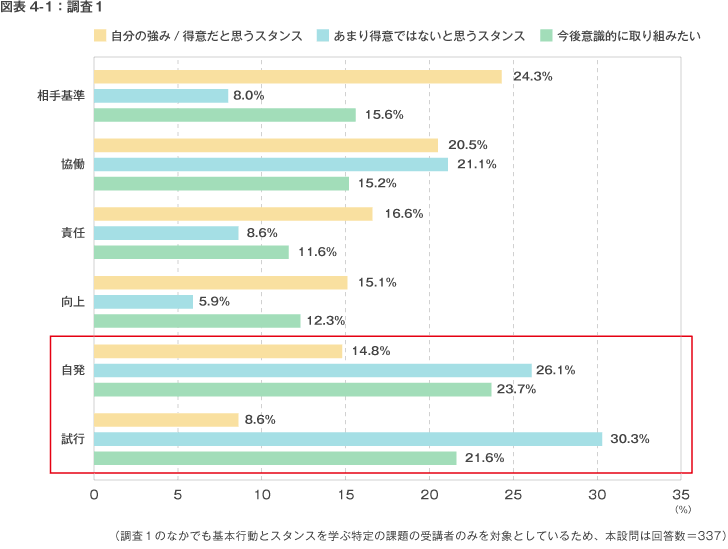 図表4-1:調査1
