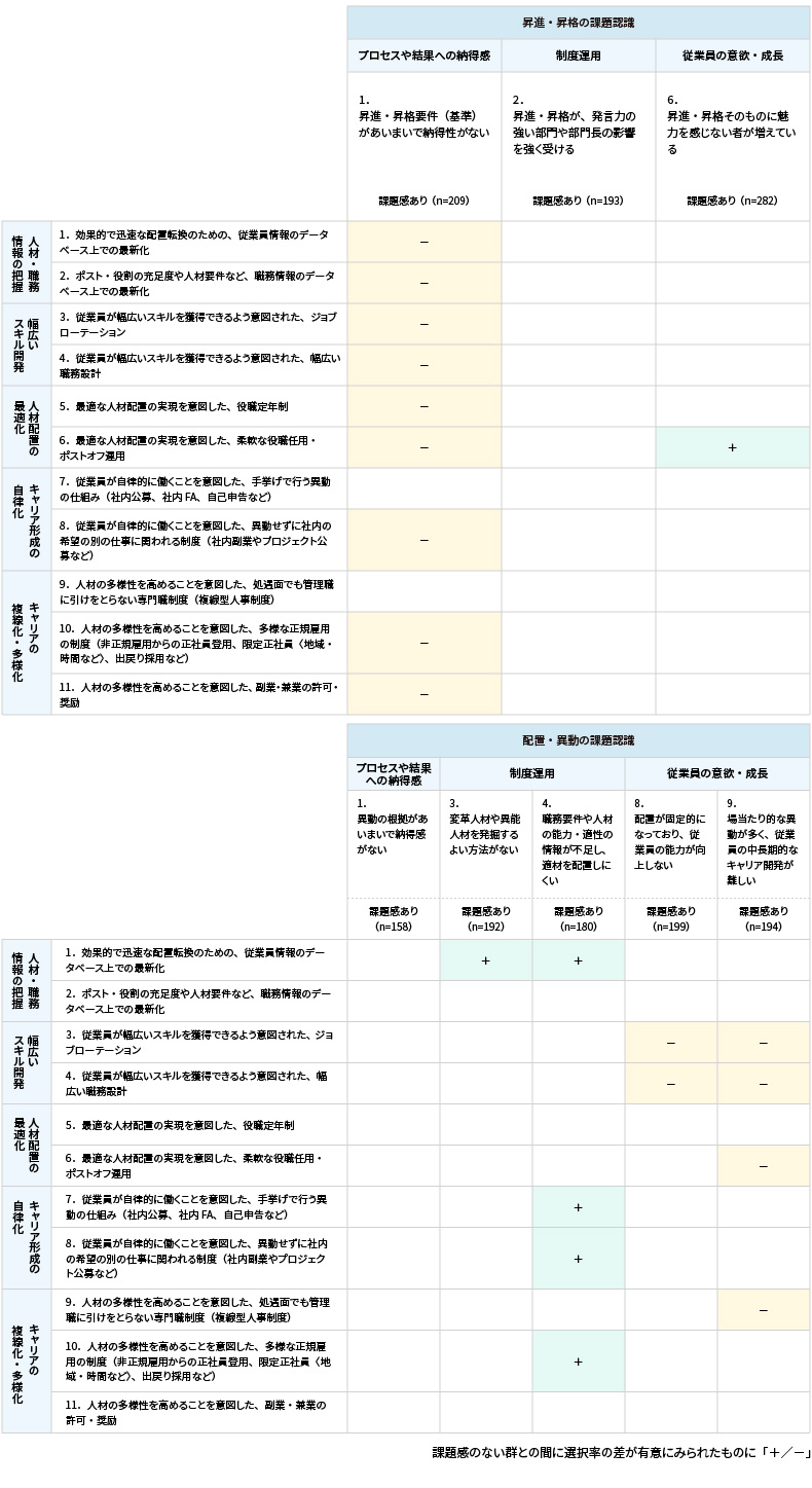 ＜図表10＞人の配置に関する制度や取り組みの、課題有無別の導入率